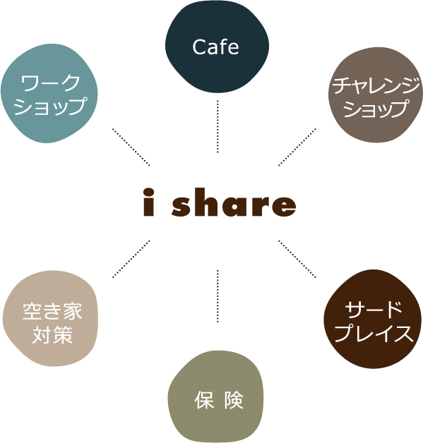i shareの仕組み